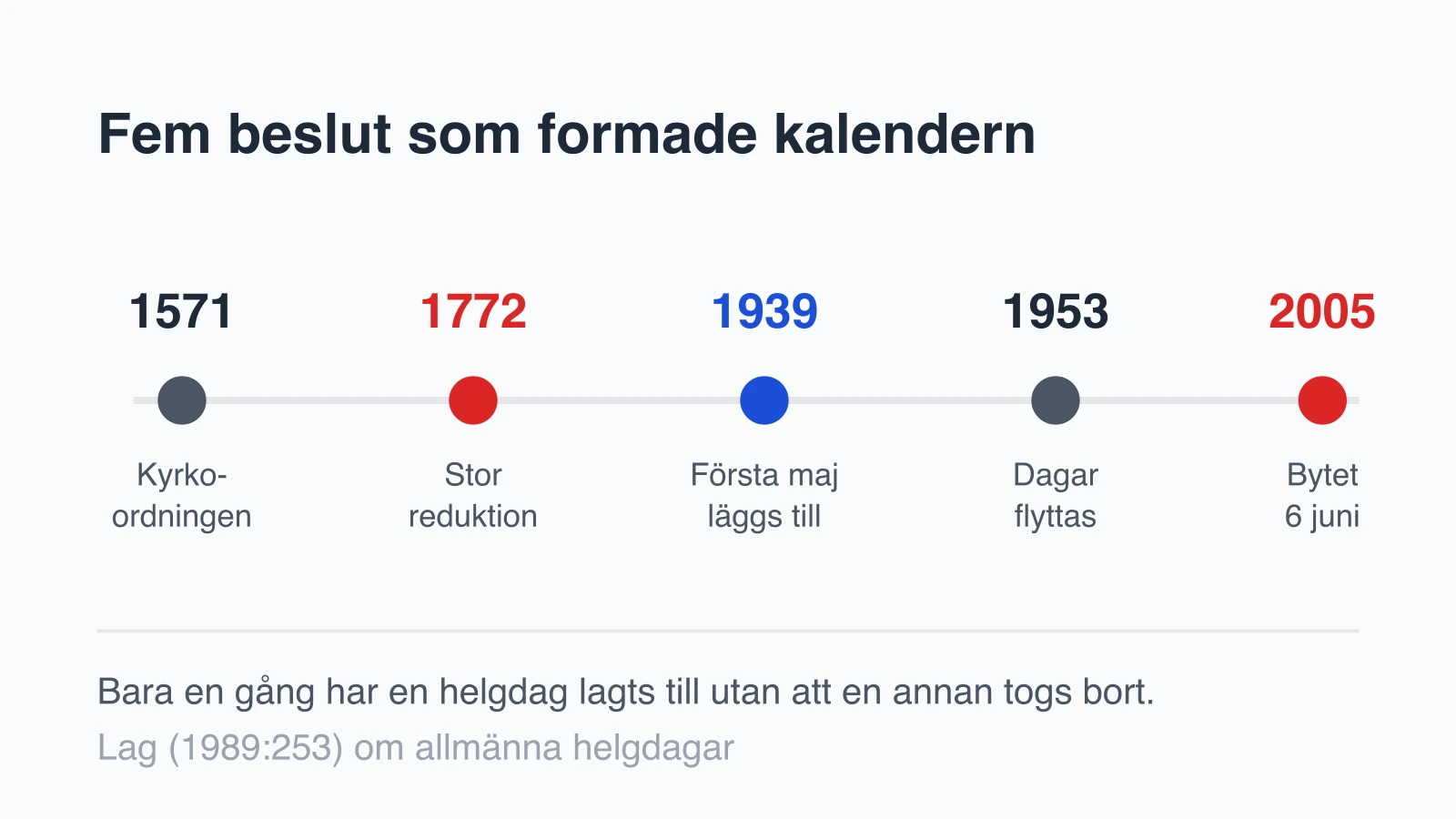 Från reformationen till 2005: den svenska helgdagslagens historia