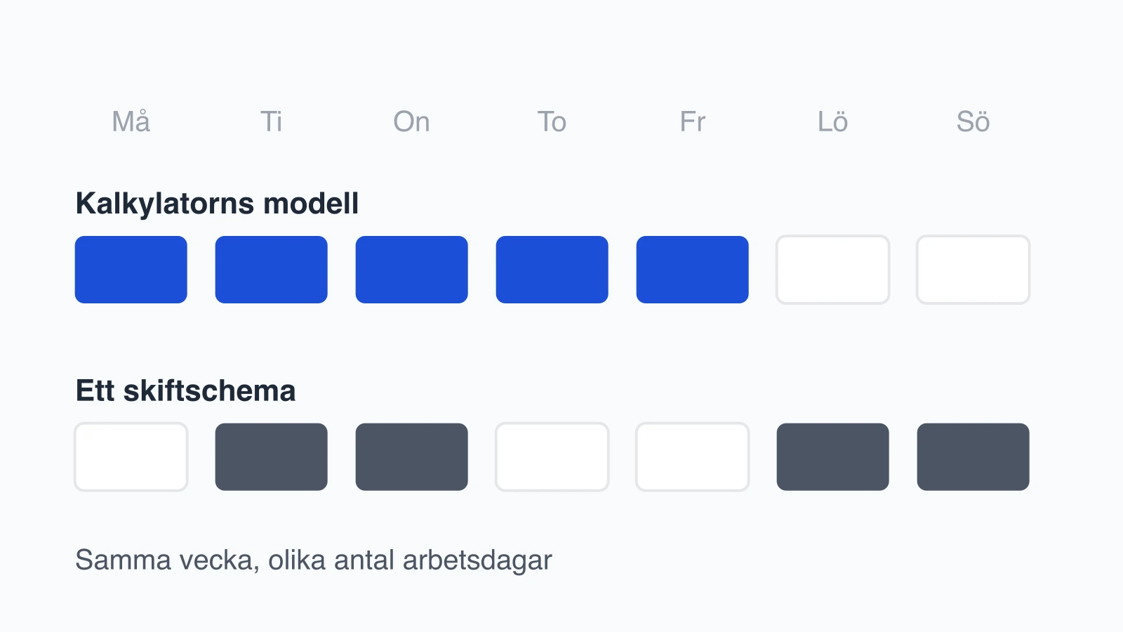 Varför arbetsdagsberäkningen inte stämmer för skiftarbete